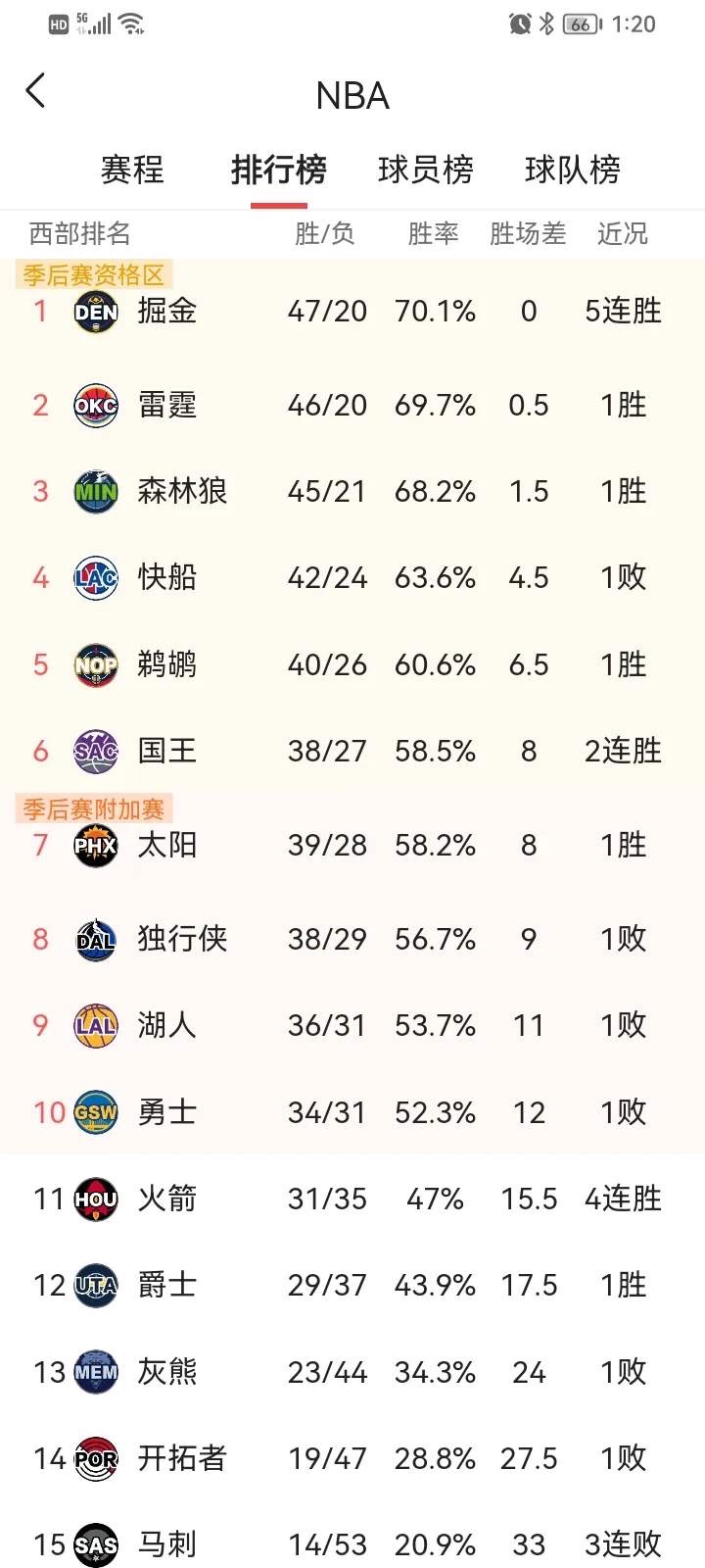 包含掘金多点开花却不敌爵士，复制败局的词条