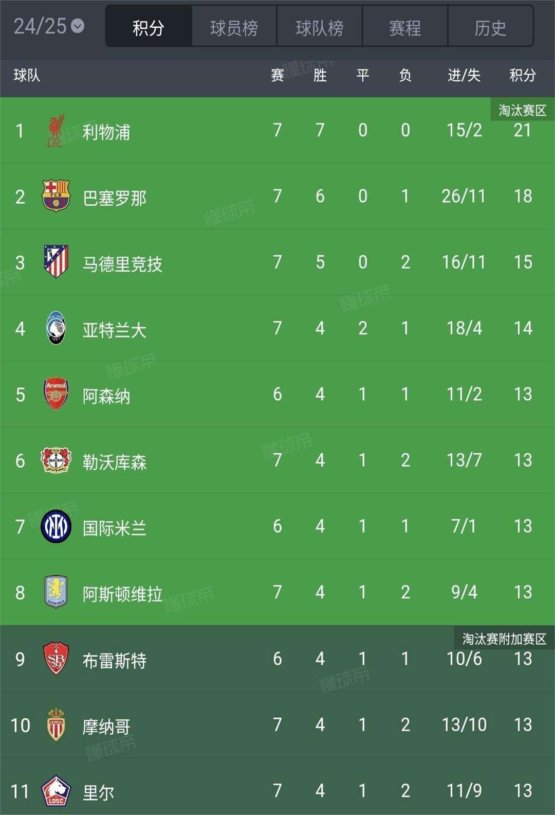 巴塞罗那客场战平克拉斯诺达尔，欧冠小组第二出线